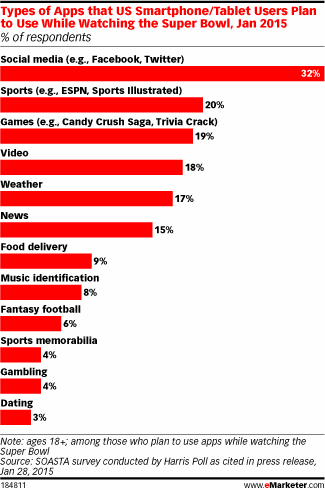 Types of Apps that US Smartphone/Tablet Users Plan to Use While Watching the Super Bowl, Jan 2015 (% of respondents)
