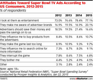 Attitudes Toward Super Bowl TV Ads According to US Consumers, 2012-2015 (% of respondents)
