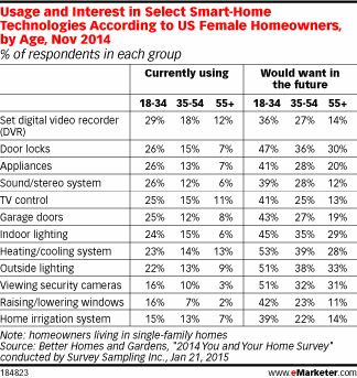Usage and Interest in Select Smart-Home Technologies According to US Female Homeowners, by Age, Nov 2014 (% of respondents in each group)