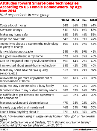 Attitudes Toward Smart-Home Technologies According to US Female Homeowners, by Age, Nov 2014 (% of respondents in each group)