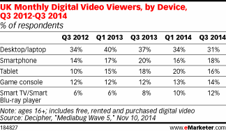 UK Monthly Digital Video Viewers, by Device, Q3 2012-Q3 2014 (% of respondents)