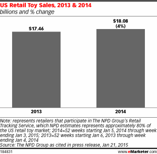 toy sales this week
