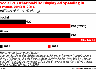 Social vs. Other Mobile* Display Ad Spending in France, 2013 & 2014 (millions of € and % change)