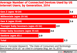 Average Number of Connected Devices Used by US Internet Users, by Generation, 2014