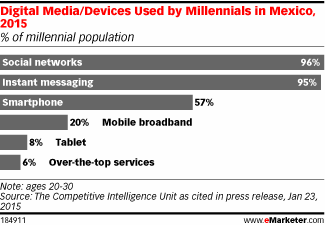 Digital Media/Devices Used by Millennials in Mexico, 2015 (% of millennial population)