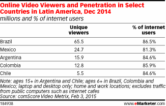 Online Video Viewers and Penetration in Select Countries in Latin America, Dec 2014 (millions and % of internet users)