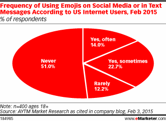 Frequency of Using Emojis on Social Media or in Text Messages According to US Internet Users, Feb 2015 (% of respondents)