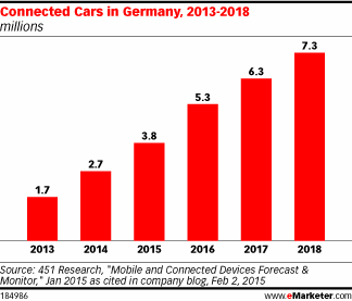 Connected Cars in Germany, 2013-2018 (millions)