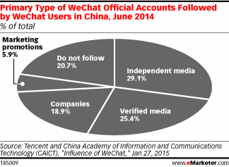 Primary Type of WeChat Official Accounts Followed by WeChat Users in China, June 2014 (% of total)