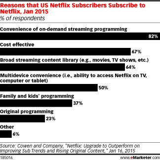 Reasons that US Netflix Subscribers Subscribe to Netflix, Jan 2015 (% of respondents)