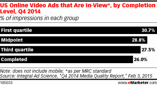 US Online Video Ads that Are In-View*, by Completion Level, Q4 2014 (% of impressions in each group)