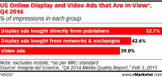 US Online Display and Video Ads that Are In-View*, Q4 2014 (% of impressions in each group)