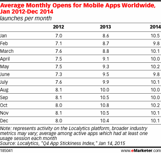 Average Monthly Opens for Mobile Apps Worldwide, Jan 2012-Dec 2014 (launches per month)