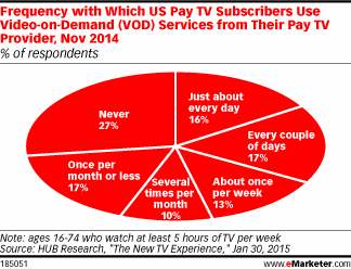 Frequency with Which US Pay TV Subscribers Use Video-on-Demand (VOD) Services from Their Pay TV Provider, Nov 2014 (% of respondents)