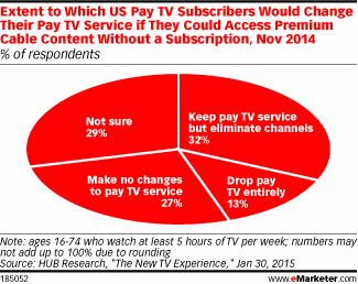 Extent to Which US Pay TV Subscribers Would Change Their Pay TV Service if They Could Access Premium Cable Content Without a Subscription, Nov 2014 (% of respondents)