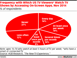 Frequency with Which US TV Viewers* Watch TV Shows by Accessing On-Screen Apps, Nov 2014 (% of respondents)