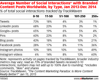 Average Number of Social Interactions* with Branded Content Posts Worldwide, by Type, Jan 2013-Dec 2014 (% of total social interactions tracked by TrackMaven)