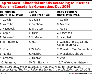Top 10 Most Influential Brands According to Internet Users in Canada, by Generation, Dec 2014