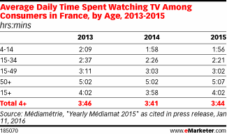 Average Daily Time Spent Watching TV Among Consumers in France, by Age, 2013-2015 (hrs:mins)