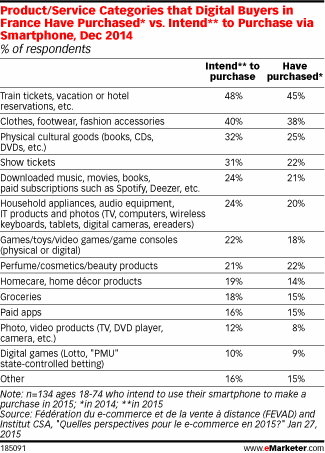 Product/Service Categories that Digital Buyers in France Have Purchased* vs. Intend** to Purchase via Smartphone, Dec 2014 (% of respondents)