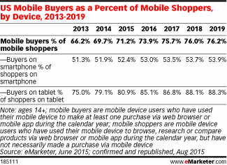 US Mobile Buyers as a Percent of Mobile Shoppers, by Device, 2013-2019