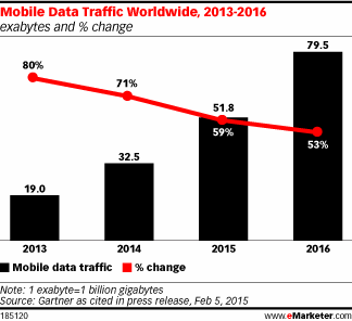 Mobile Data Traffic Worldwide, 2013-2016 (exabytes and % change)