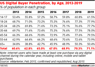 US Digital Buyer Penetration, by Age, 2013-2019 (% of population in each group)