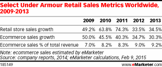 Under Armour Gears Up to Win at Wearables - eMarketer
