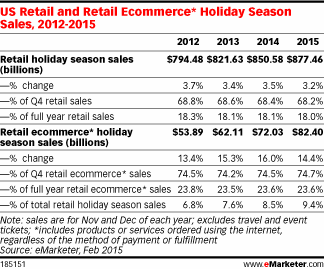 US Retail and Retail Ecommerce* Holiday Season Sales, 2012-2015