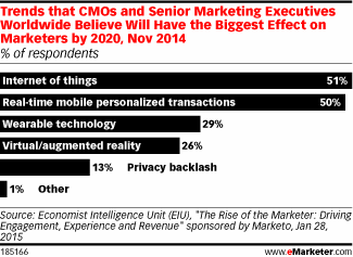 Trends that CMOs and Senior Marketing Executives Worldwide Believe Will Have the Biggest Effect on Marketers by 2020, Nov 2014 (% of respondents)