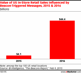 Value of US In-Store Retail Sales Influenced by Beacon-Triggered Messages, 2015 & 2016 (billions)