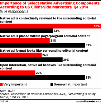 Importance of Select Native Advertising Components According to US Client-Side Marketers, Q4 2014 (% of respondents)