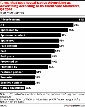 Terms that Best Reveal Native Advertising as Advertising According to US Client-Side Marketers, Q4 2014 (% of respondents)