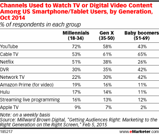 Channels Used to Watch TV or Digital Video Content Among US Smartphone/Tablet Users, by Generation, Oct 2014 (% of respondents in each group)
