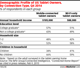 Demographic Profile of US Tablet Owners, by Connection Type, Q4 2014 (% of respondents in each group)