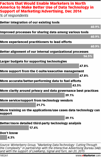 Factors that Would Enable Marketers in North America to Make Better Use of Data Technology in Support of Marketing/Advertising, Dec 2014 (% of respondents)