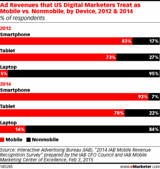 Ad Revenues that US Digital Marketers Treat as Mobile vs. Nonmobile, by Device, 2012 & 2014 (% of respondents)