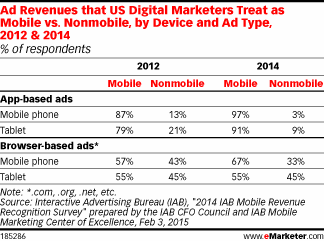 Ad Revenues that US Digital Marketers Treat as Mobile vs. Nonmobile, by Device and Ad Type, 2012 & 2014 (% of respondents)