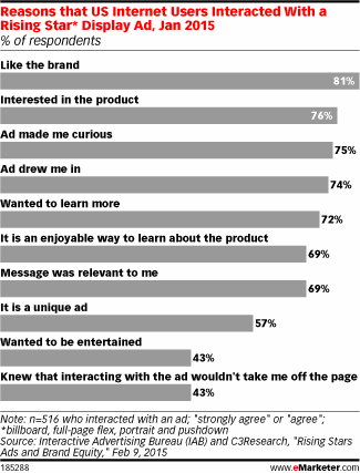 Reasons that US Internet Users Interacted With a Rising Star* Display Ad, Jan 2015 (% of respondents)