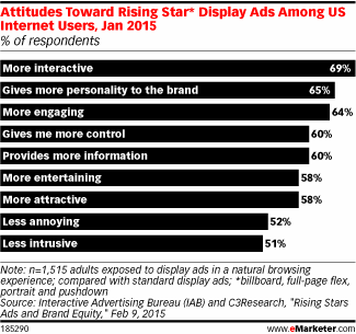 Attitudes Toward Rising Star* Display Ads Among US Internet Users, Jan 2015 (% of respondents)