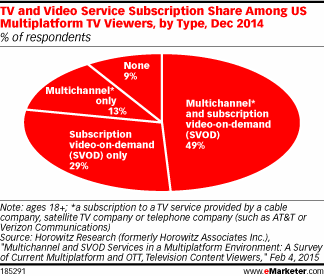 TV and Video Service Subscription Share Among US Multiplatform TV Viewers, by Type, Dec 2014 (% of respondents)