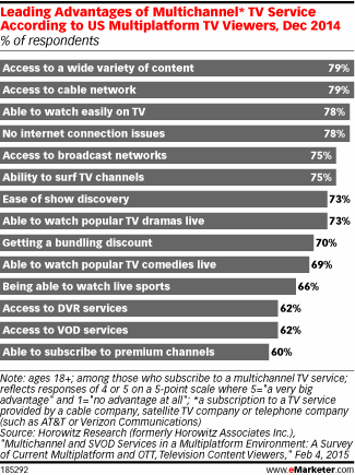 Leading Advantages of Multichannel* TV Service According to US Multiplatform TV Viewers, Dec 2014 (% of respondents)