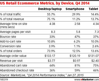 US Retail Ecommerce Metrics, by Device, Q4 2014