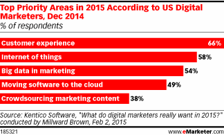 Top Priority Areas in 2015 According to US Digital Marketers, Dec 2014 (% of respondents)
