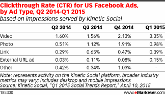 Clickthrough Rate (CTR) for US Facebook Ads, by Ad Type, Q2 2014-Q1 2015 (based on impressions served by Kinetic Social)