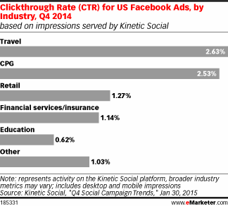 Clickthrough Rate (CTR) for US Facebook Ads, by Industry, Q4 2014 (based on impressions served by Kinetic Social)