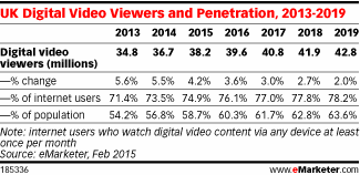 UK Digital Video Viewers and Penetration, 2013-2019