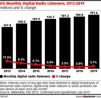 US Monthly Digital Radio Listeners, 2013-2019 (millions and % change)