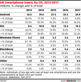 UK Smartphone Users, by OS, 2013-2017 (millions, % change and % of total)