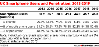 UK Smartphone Users and Penetration, 2013-2019